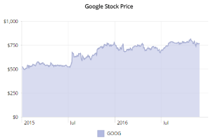 google share price trend