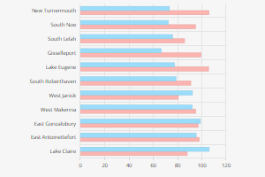 Cx Bar Graph