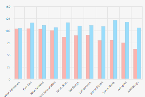 Cx Column Graph